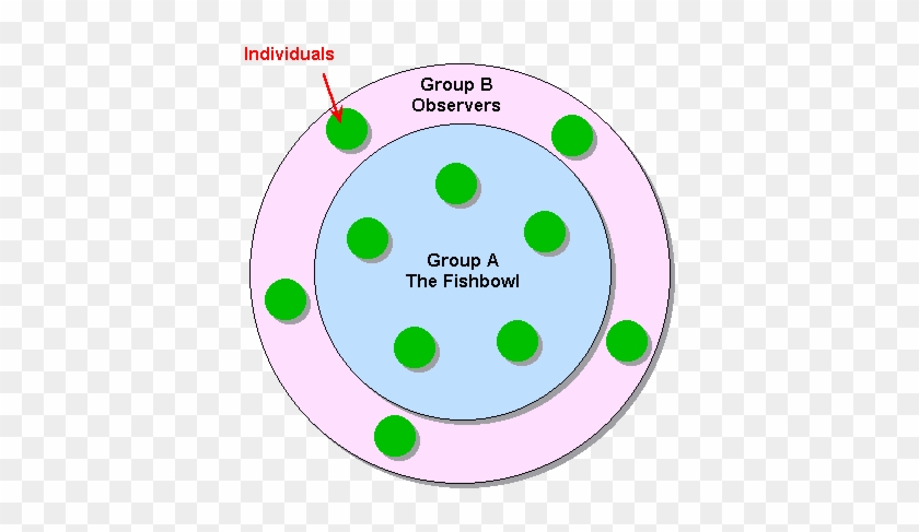 Fishbowl1 - Fishbowl Training Method #1314380