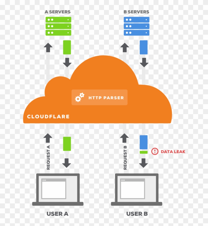 As An Internet User, How Am I Impacted - Diagram #1314439