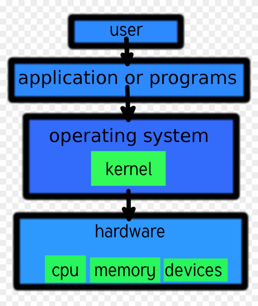 Linux Kernel And Computer Layers - Screenshot #1314919
