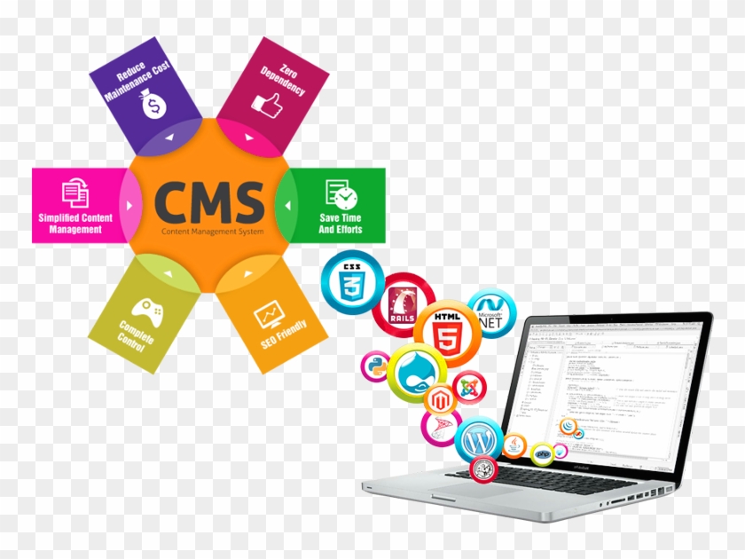 Cms Website Development Company Hyderabad Bangaluru - Content Management System Trend #1319223