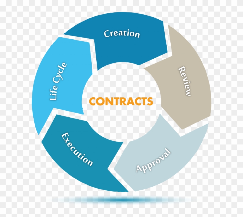 Our Comprehensive Approach To Contract Management Includes - Contract Management Process #1319494