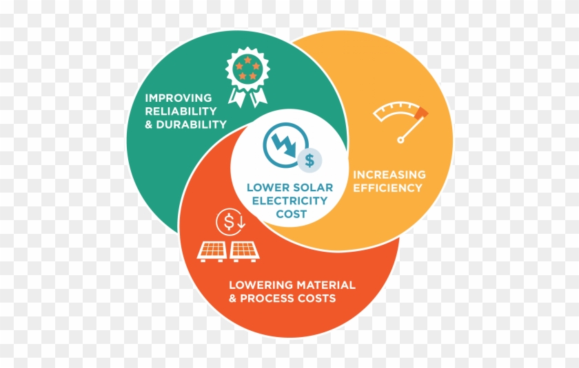 The Photovoltaics Subprogram Supports Research And - Research And Development Department #1320951