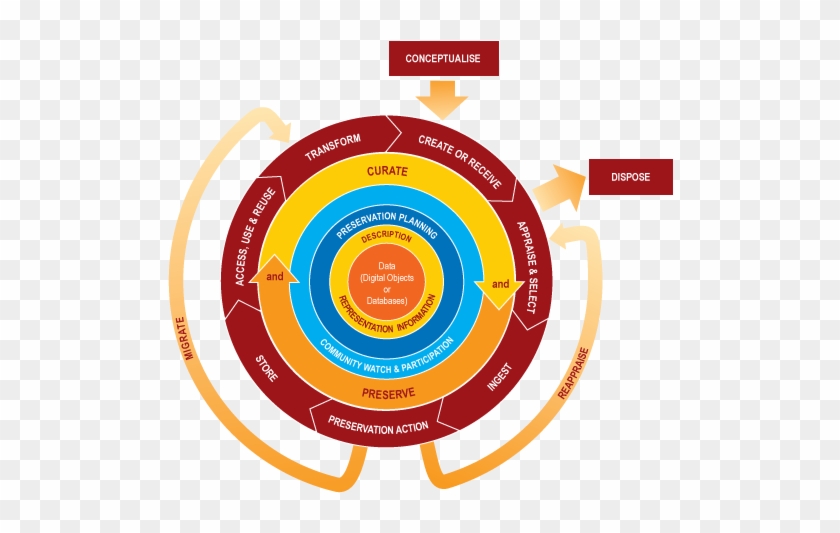 The University Of Tennessee's Research Data Policy - Dcc Curation Lifecycle Model #1321027