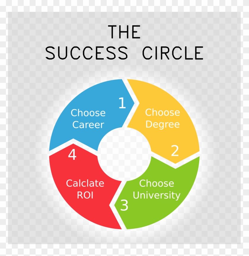 How To Choose A College Degree Part Iii - Success Circle #1321093