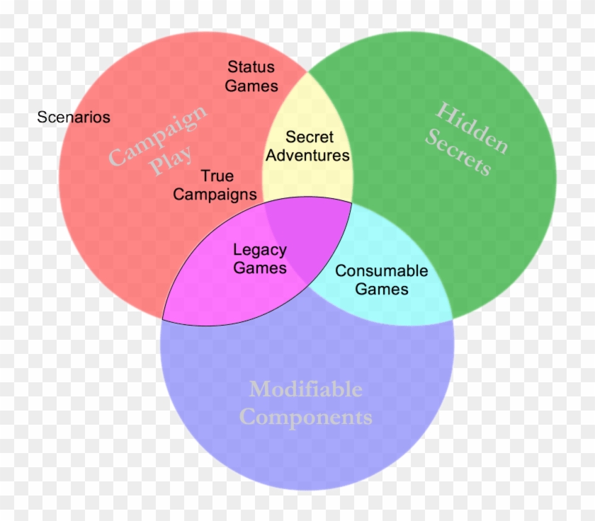 Campaign Games Scenarios - Dnd Dungeons And Dragons Venn Diagram #1321115