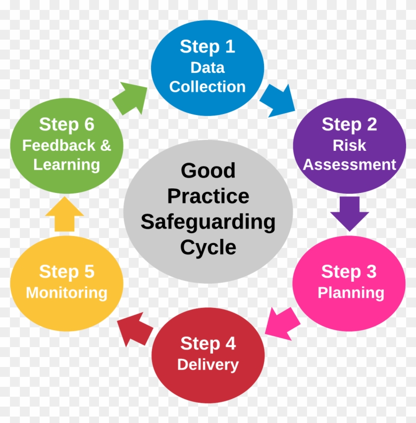 2017 01 03 Gp Safeguarding Circle Page - Gibbs Reflective Cycle 1988 #1321116