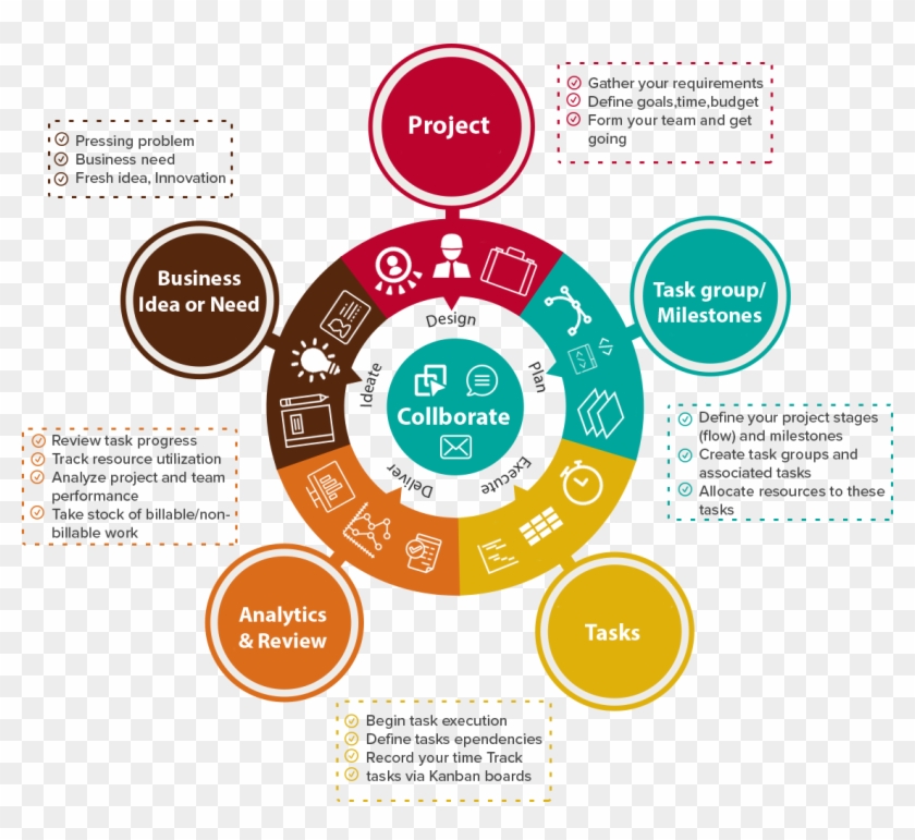 Project Management Process - Project Flow #1321119