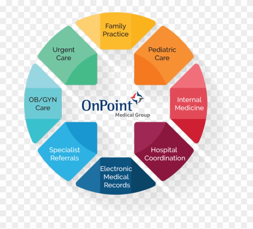 Omg Circle Of Care Large - Onpoint Urgent Care #1321130