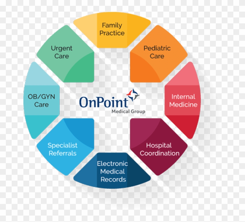 Omg Circle Of Care Large - Onpoint Urgent Care #1321130