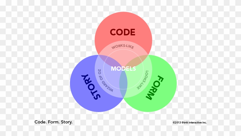 A Venn Diagram Showing Three Affinities And Their Models - Circle #1321132