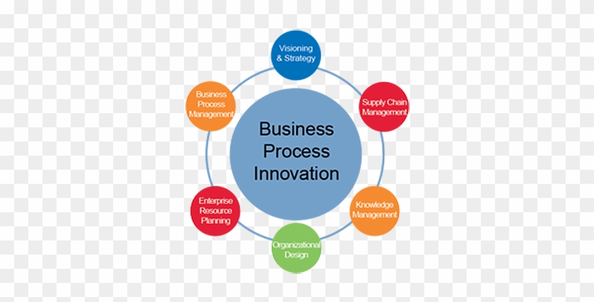 Innovation Process - Process Of Innovation Diagram #1321133
