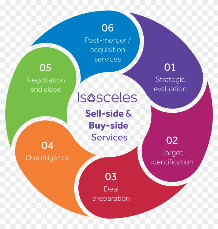 Sell Side & Buy Side Diagram - Sell Side #1321146