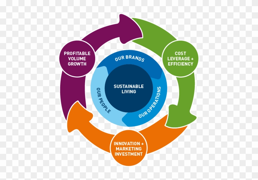 How Unilever Designed A Process Diagram To Explain - Need Of Sustainable Development #1321147