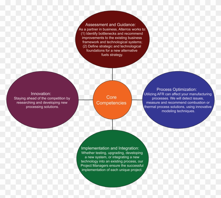 Our Center Of Excellence Is Based On The Following - Diagram #1321152