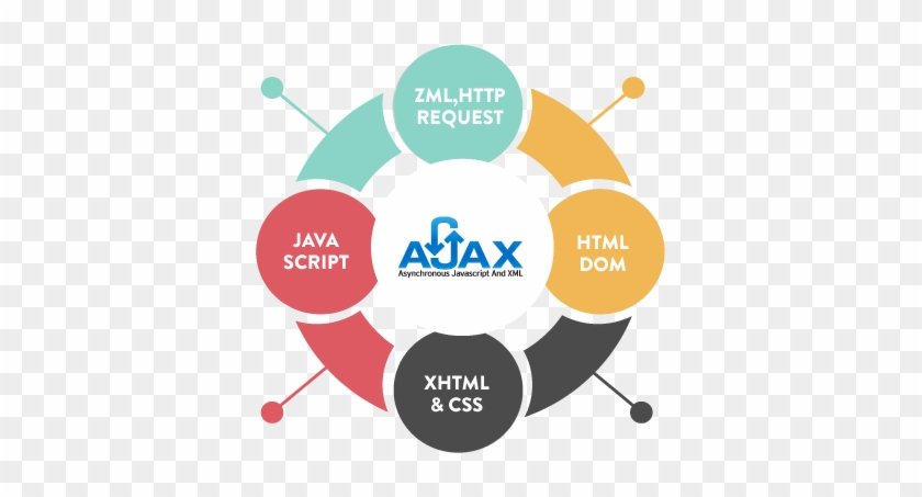 Ajax Application Development Company - Friendship Circle #1321156