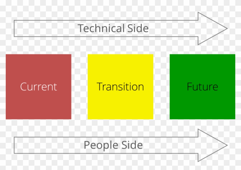 People Side And Technical Side States Of Change - Current Transition Future State #1333814