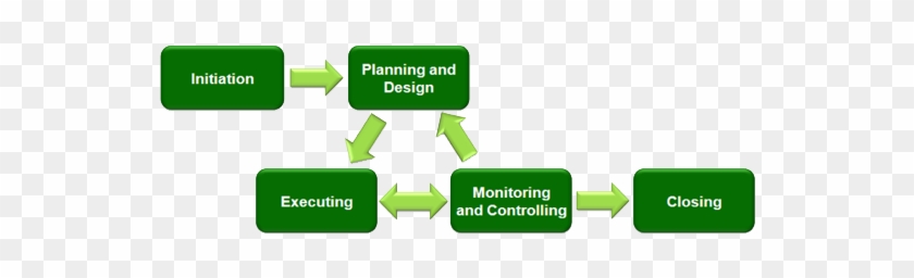 At Feegrade Education & Consultancy We Understand The - Project Management Phased Approach #1333848