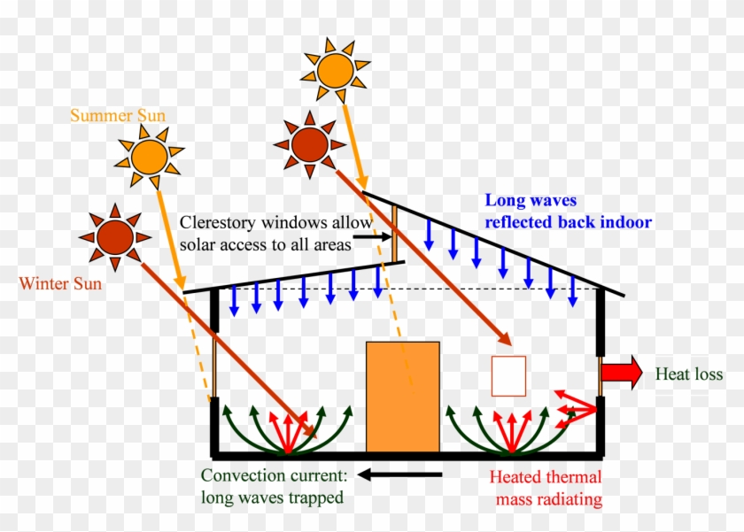 Operation Of The Passive Solar House - Solar Passive House Clerestory Windows #1337486