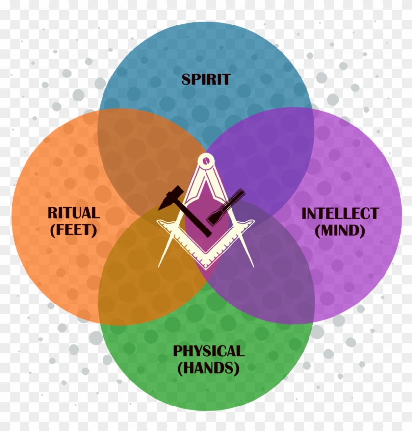 “ Venn Diagram Explaining The Types Of Masonic Work - Freemasonry #1339533