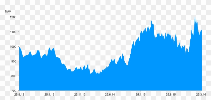 Fund Chart - Investment #1354841