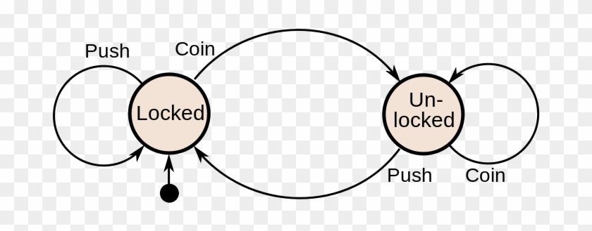 Some States Are Distinguished As "accepting" States - Turnstile State Machine Diagram #1359308