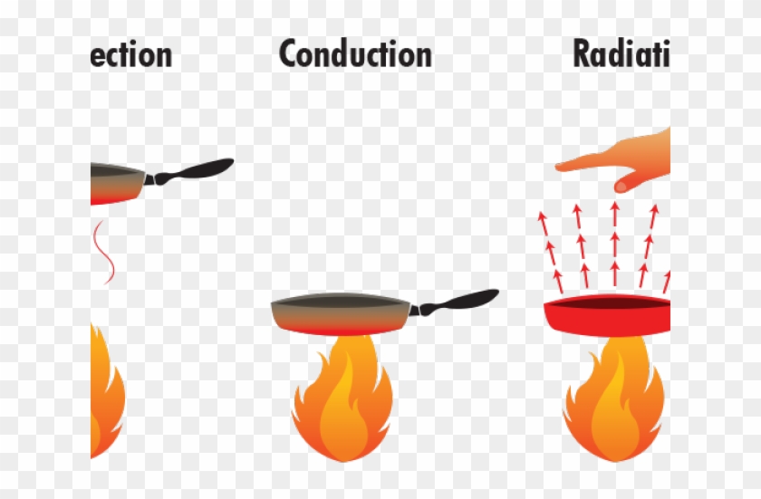 Heat Clipart Heat Energy - Clipart Pictures Of Conduction #1360805