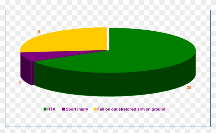 Distribution Of Patients According To Mode Of Injury - Oval #1366704