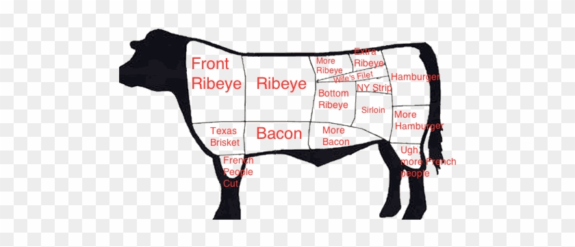 What People Think A Cow Is Made Of - Beef Made #1367449