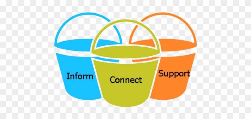 Inform, Connect, Support - Three Buckets Of Consumer Decision Making #1376810