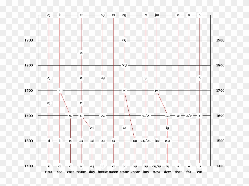 History Of English - Great Vowel Shift #1377372