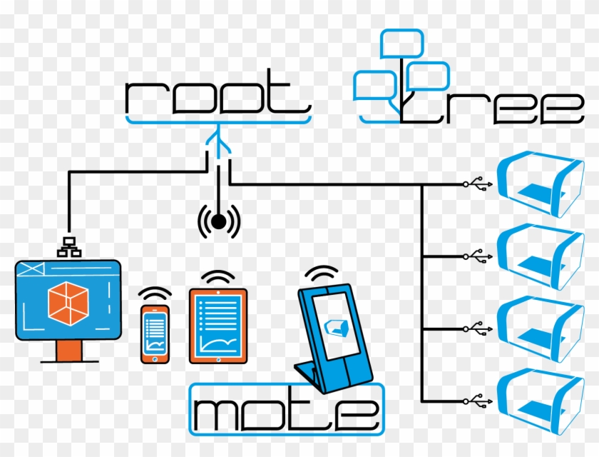 What Are Root, Mote And Tree Exactly - 3d Printing #1380735