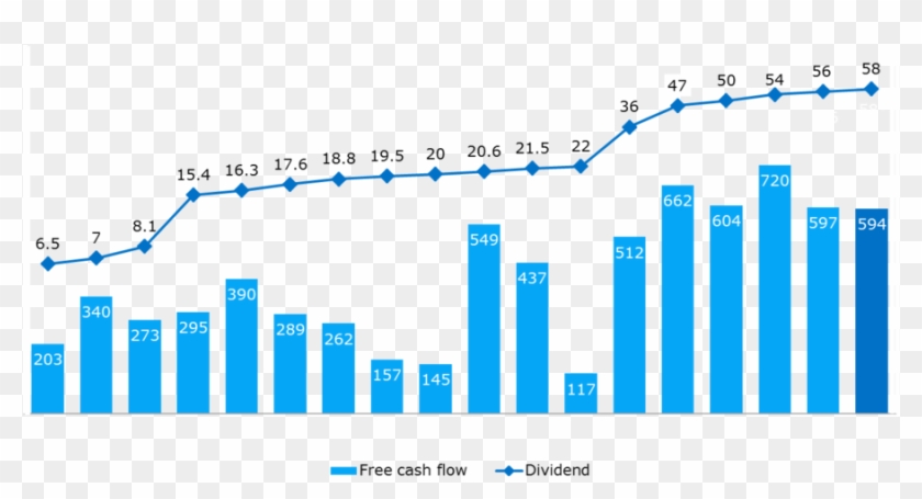 Dividend Clipart Dividend Share Cash Flow - Free Cash Flow Graph #1385720