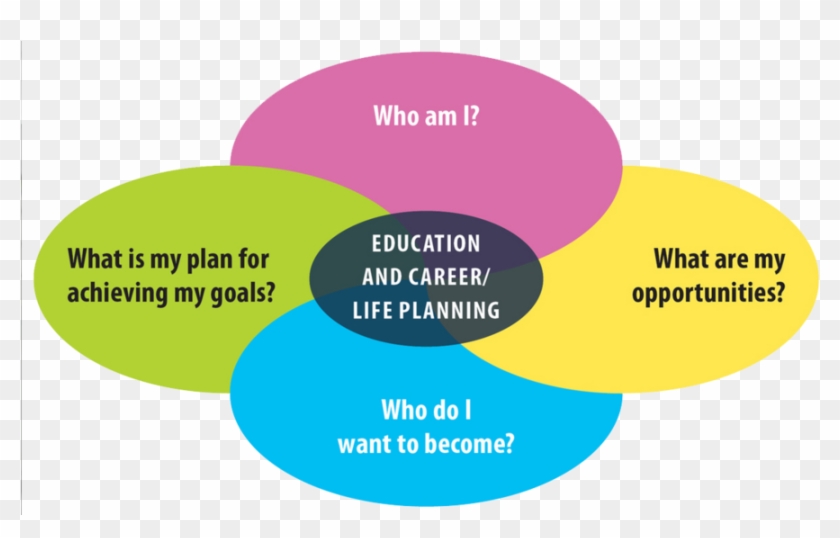 Pathways To Success Clipart Lambton Kent District School - Education And Career Life Planning #1386377