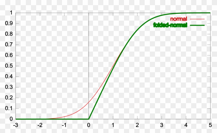 Folded Normal Distribution Line Cumulative Distribution - Folded Normal Distribution #1390392