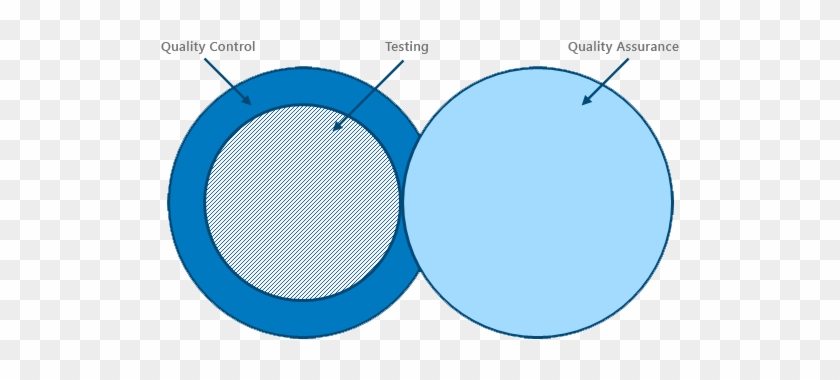 Quality test. QA vs QC. Quality Tested.