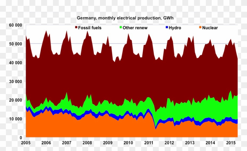 Monthly Electricity Production In Germany From January - Plot #1393784