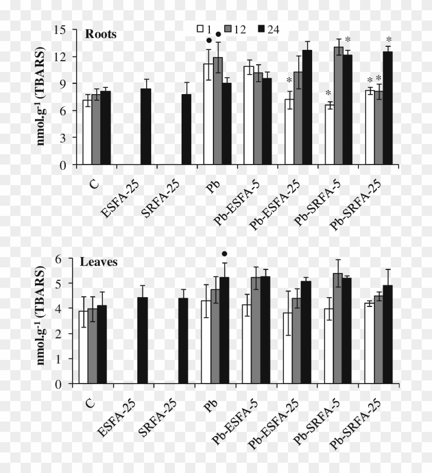 Effect Of Srfa And Esfa On Pb-induced Production Of - Tbars #1395670