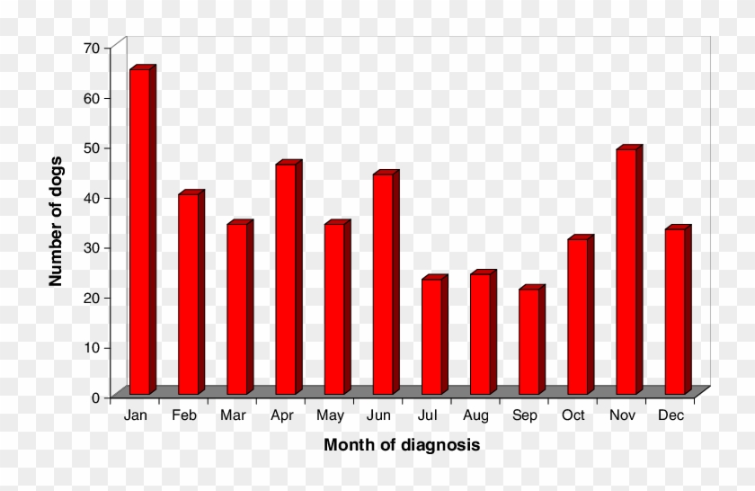 Seasonal Pattern Of Diagnosis Of Canine Diabetes Mellitus - Video Game Sales Graph 2017 #1397518