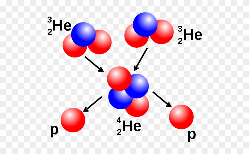 Fusion Of 3 Helium Nuclei #1401137