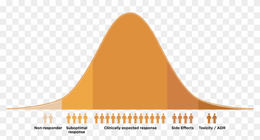 Medical Bell Curve - Genetic Variation Bell Curve #1402345