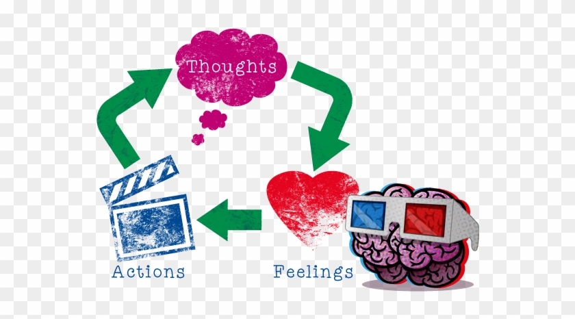 Feelings Clipart Behaviours - Thoughts Feelings Behaviour Cycle #1406287