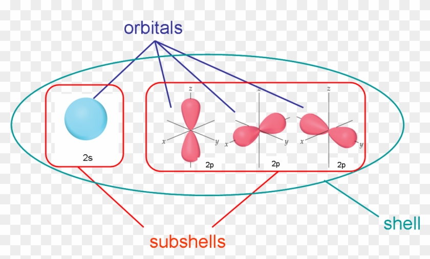 Quantum Chemistry Difference Between Shells Subshells - 2s Orbital #1408716