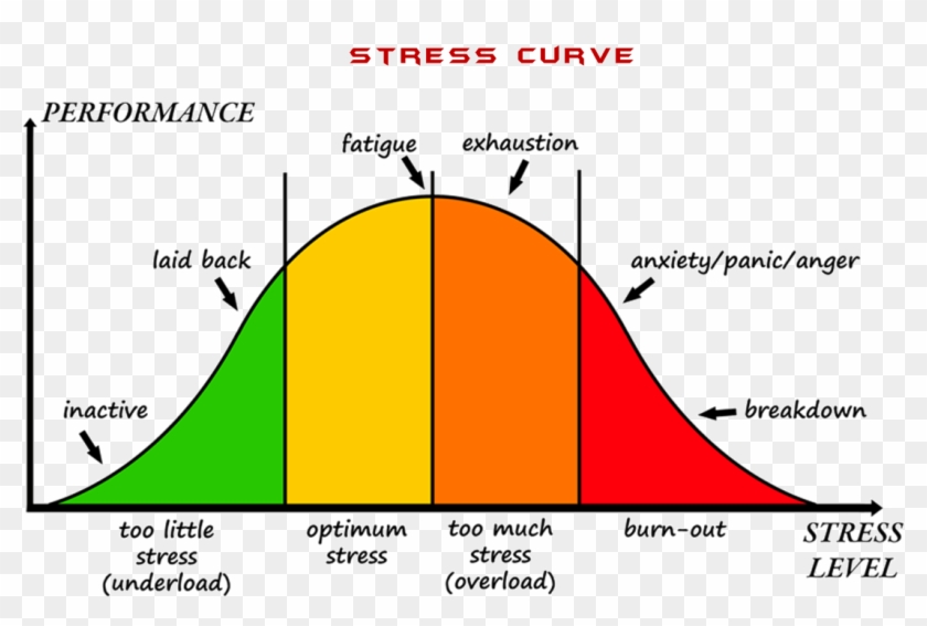 Vector Free Download Pictures Of Group Diplo Learning - Stress Levels #1423286