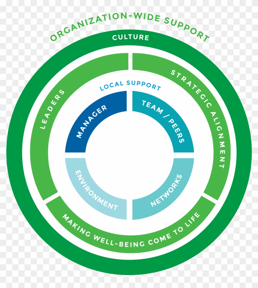 Limeade Organizational Support For Well-being Model - Organizational Support Model #1424532