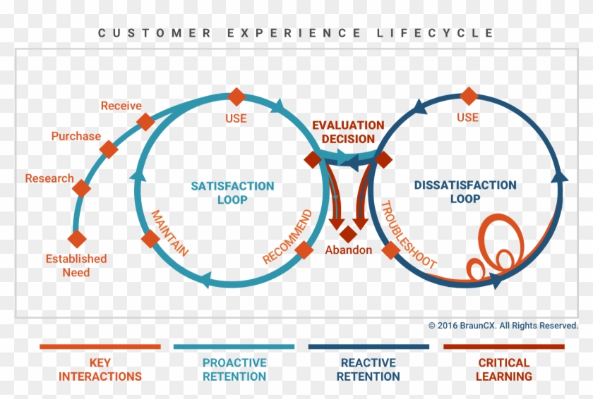 Customer Lifecycle Diagram Images Gallery - Customer Journey Infinity Loop #1425725