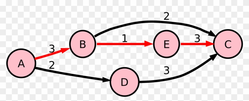 5n Pert Graph With Critical Path - Critical Path Of A Graph #1428094