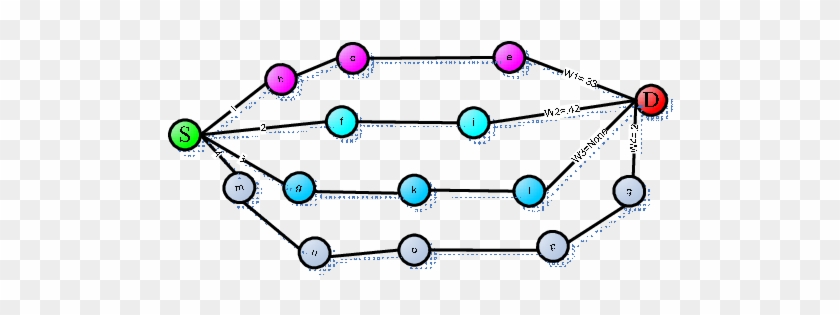 Four-weight Path Leading To The Destination Node - Circle #1428111