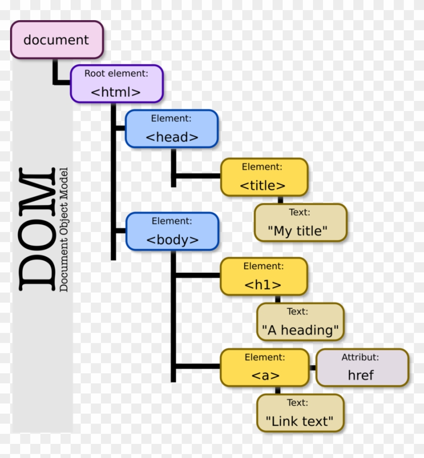 Dom Model Clipart Document Object Model Javascript - Document Object Model #1429883