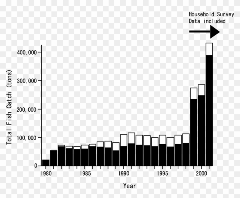 Time Series Of Fish Catches In Cambodia - Fish #1431271