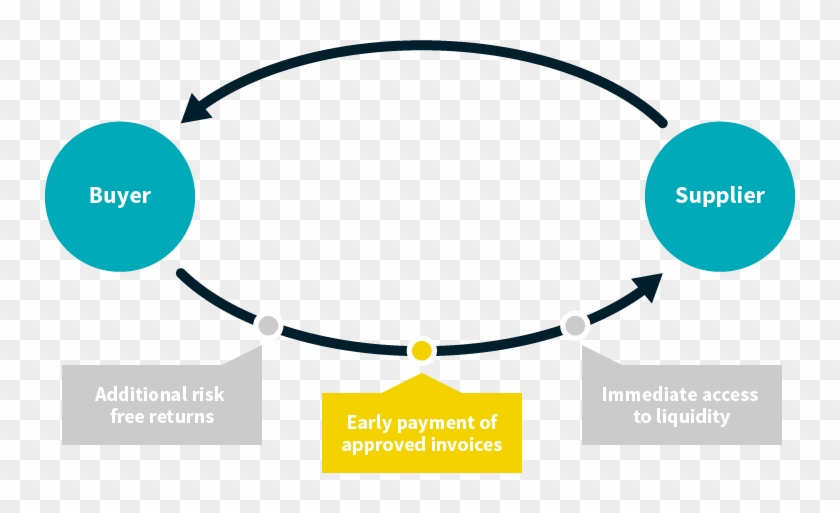 Cflox Early Payment Buyers Offer Their Suppliers The - Working Capital #225311